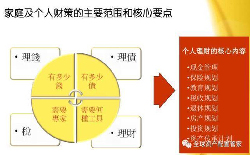 理财规划方案